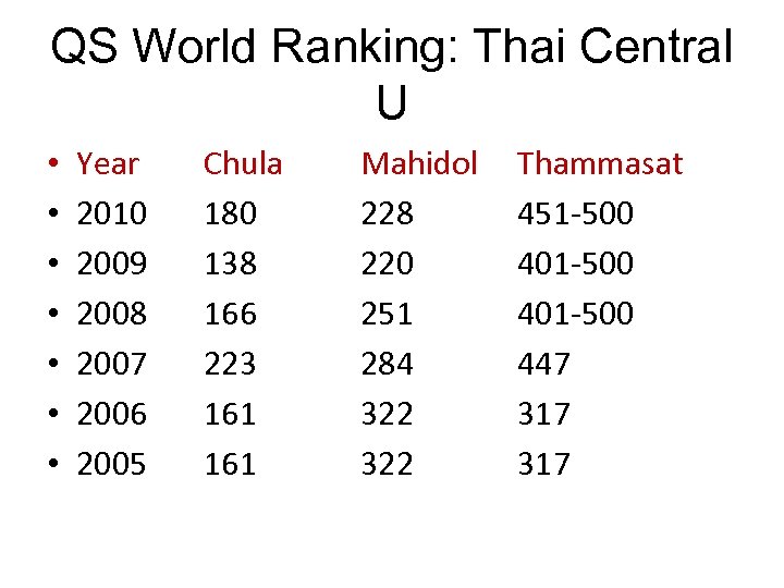 QS World Ranking: Thai Central U • • Year 2010 2009 2008 2007 2006