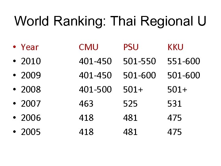 World Ranking: Thai Regional U • • Year 2010 2009 2008 2007 2006 2005