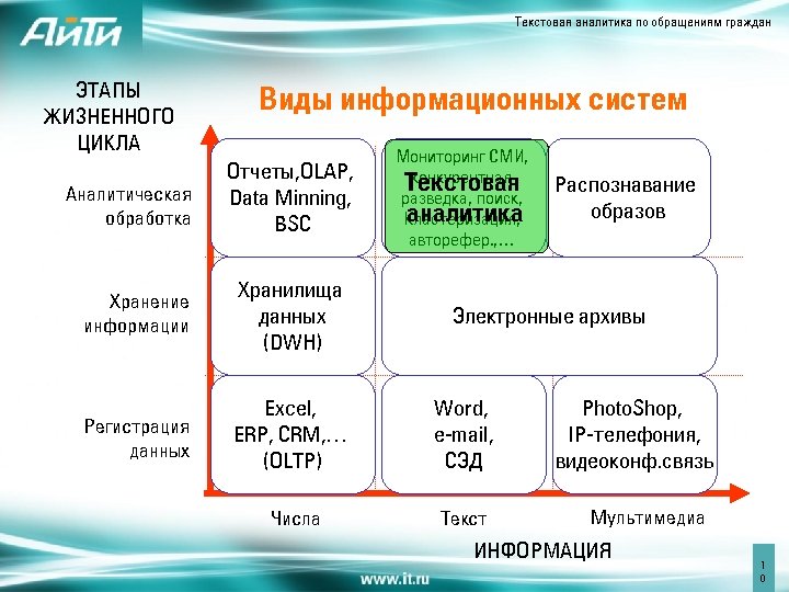 Текстовая аналитика по обращениям граждан ЭТАПЫ ЖИЗНЕННОГО ЦИКЛА Аналитическая обработка Виды информационных систем Отчеты,
