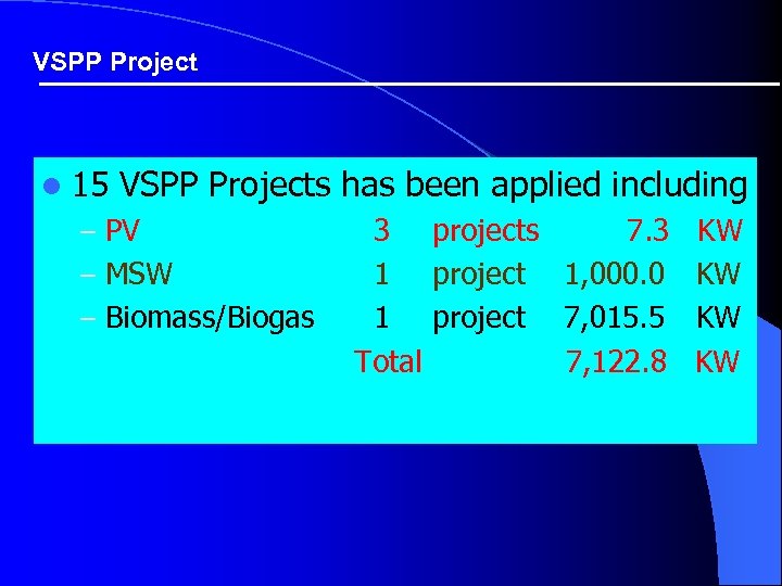 VSPP Project l 15 VSPP Projects has been applied including – PV – MSW