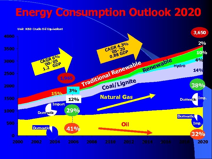 Energy Consumption Outlook 2020 Unit : KBD Crude Oil Equivalent 3, 650 R 6%