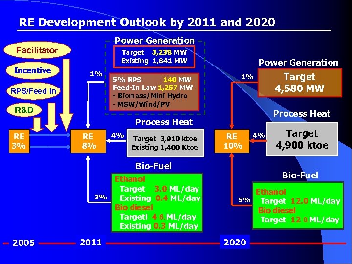 RE Development Outlook by 2011 and 2020 Power Generation Facilitator Incentive Target 3, 238