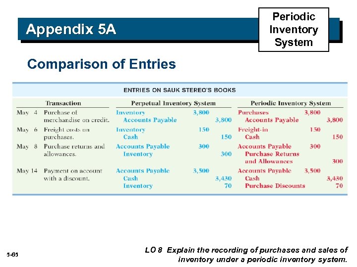 Periodic Inventory System Appendix 5 A Comparison of Entries 5 -65 LO 8 Explain