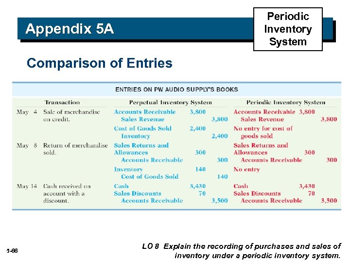 Periodic Inventory System Appendix 5 A Comparison of Entries 5 -66 LO 8 Explain