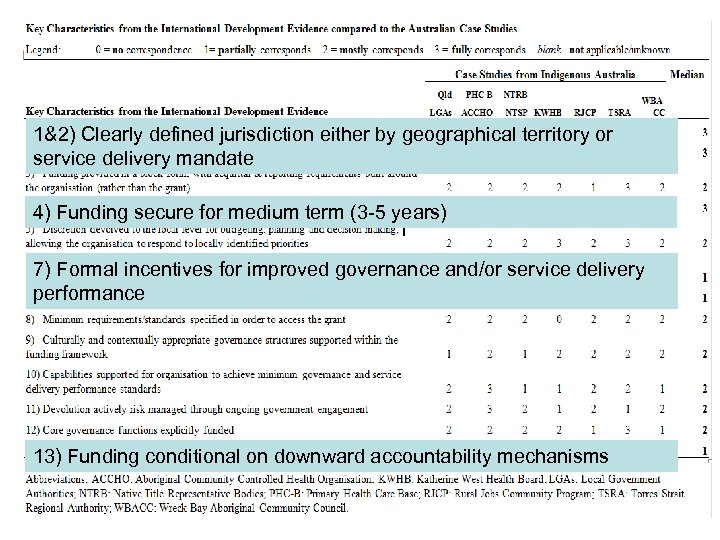 1&2) Clearly defined jurisdiction either by geographical territory or service delivery mandate 4) Funding