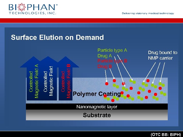 Controlled Magnetic Field B Controlled Magnetic Field A Surface Elution on Demand Particle type