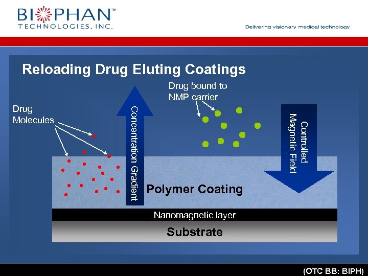 Reloading Drug Eluting Coatings Drug bound to NMP carrier Controlled Magnetic Field Concentration Gradient