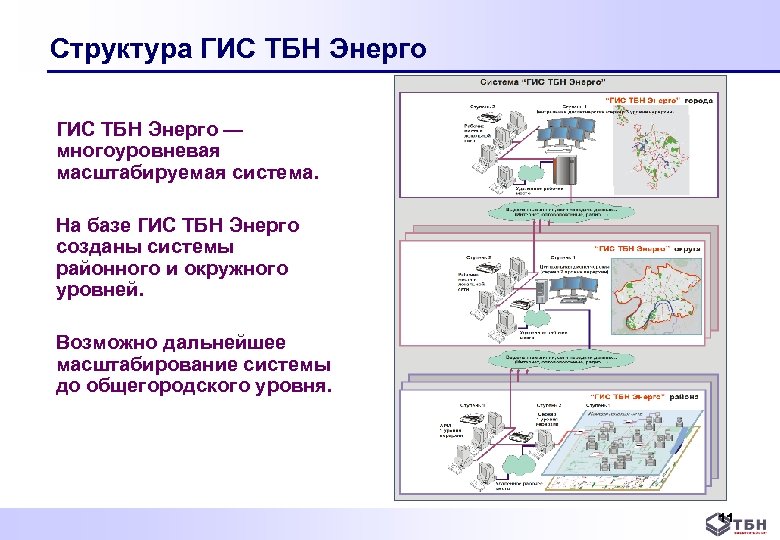 Структура ГИС ТБН Энерго — многоуровневая масштабируемая система. На базе ГИС ТБН Энерго созданы