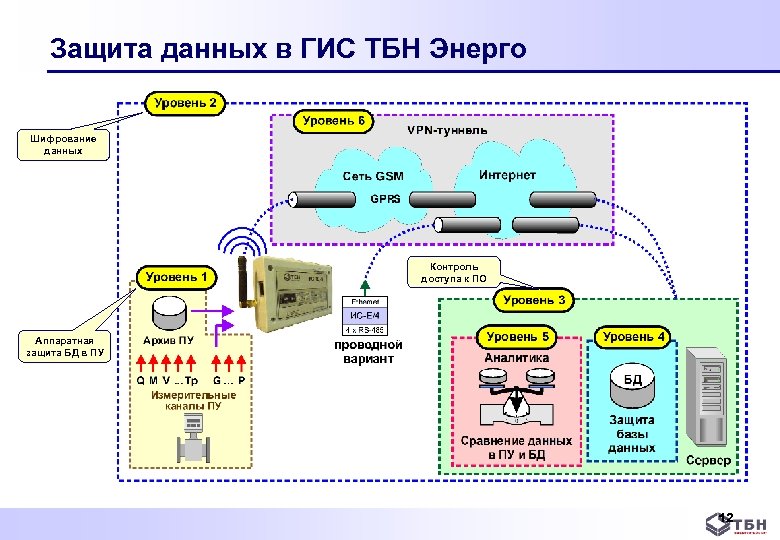 Защита данных в ГИС ТБН Энерго Шифрование данных Контроль доступа к ПО Аппаратная защита