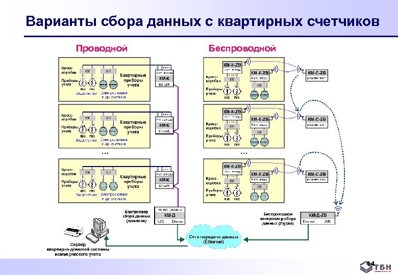 Варианты сбора данных с квартирных счетчиков Проводной Беспроводной 14 