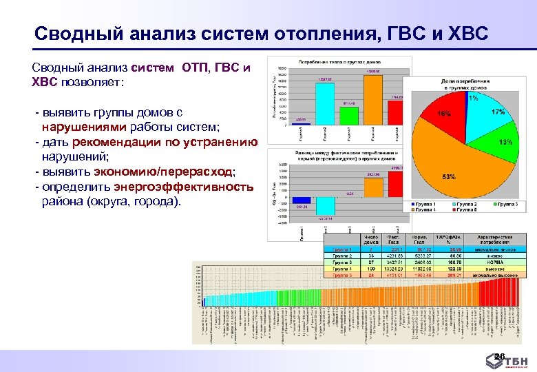 Сводный анализ систем отопления, ГВС и ХВС Сводный анализ систем ОТП, ГВС и ХВС