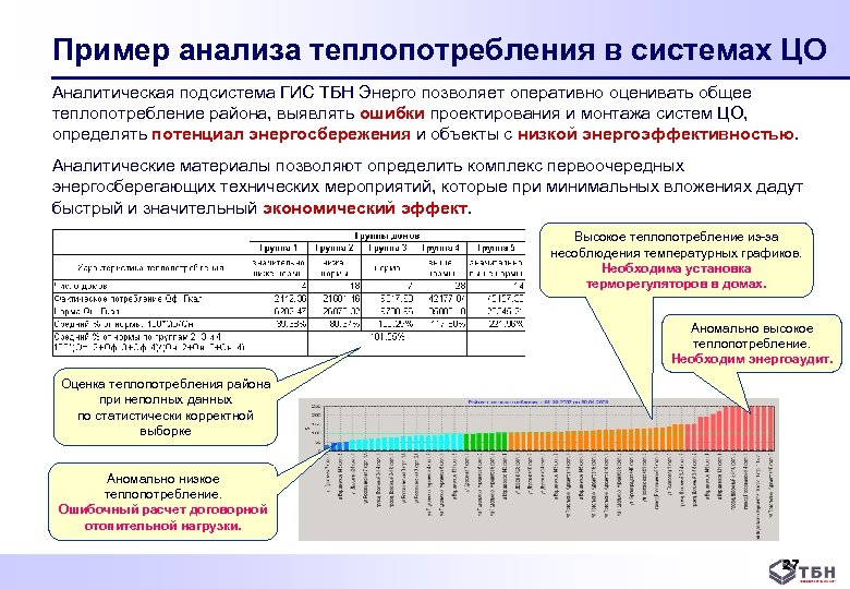 Пример анализа теплопотребления в системах ЦО Аналитическая подсистема ГИС ТБН Энерго позволяет оперативно оценивать