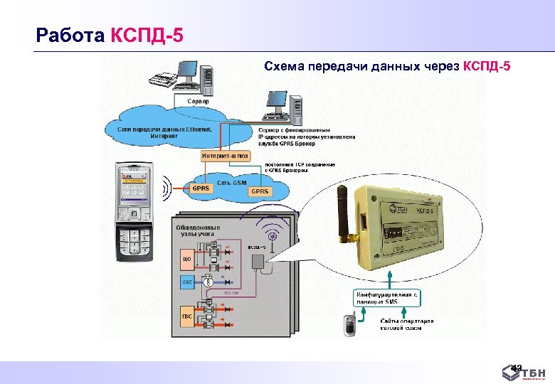 Работа КСПД-5 Схема передачи данных через КСПД-5 43 