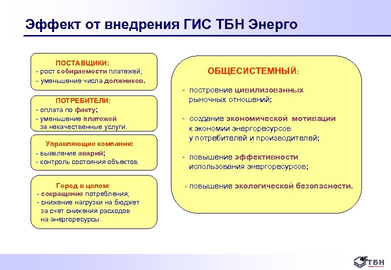 Эффект от внедрения ГИС ТБН Энерго ПОСТАВЩИКИ: рост собираемости платежей; уменьшение числа должников. ПОТРЕБИТЕЛИ: