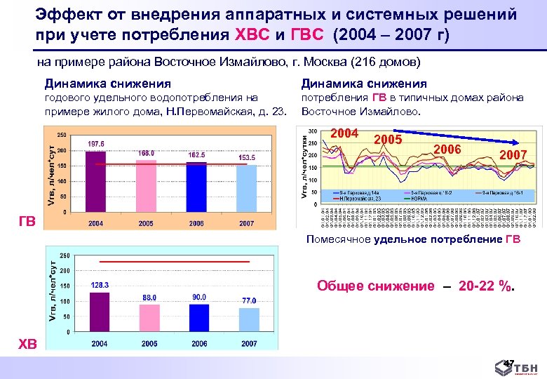 Эффект от внедрения аппаратных и системных решений при учете потребления ХВС и ГВС (2004