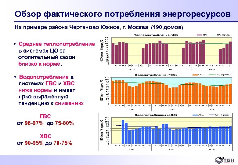 Обзор фактического потребления энергоресурсов На примере района Чертаново Южное, г. Москва (190 домов) •