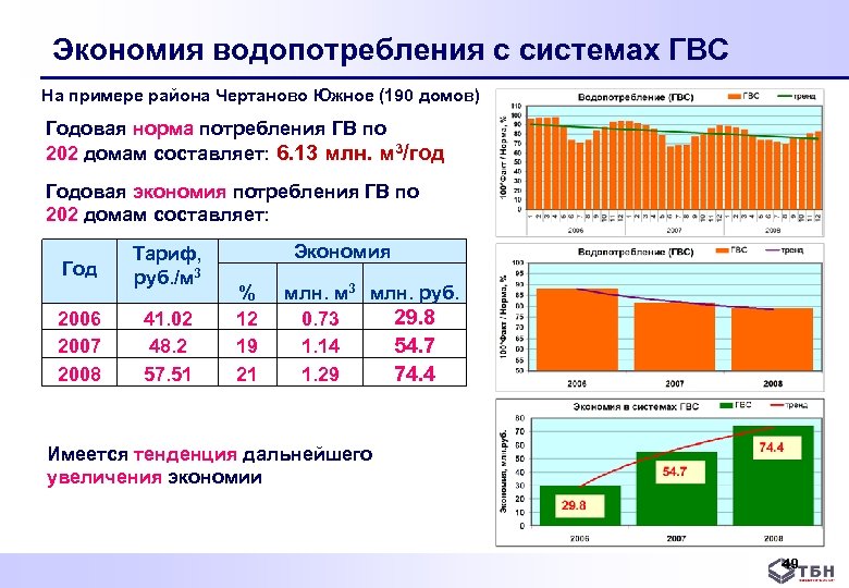 Экономия водопотребления с системах ГВС На примере района Чертаново Южное (190 домов) Годовая норма