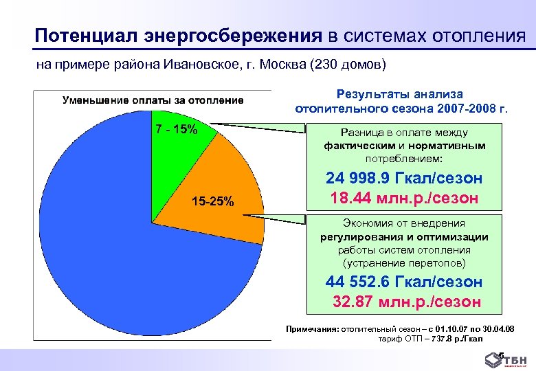  Потенциал энергосбережения в системах отопления на примере района Ивановское, г. Москва (230 домов)