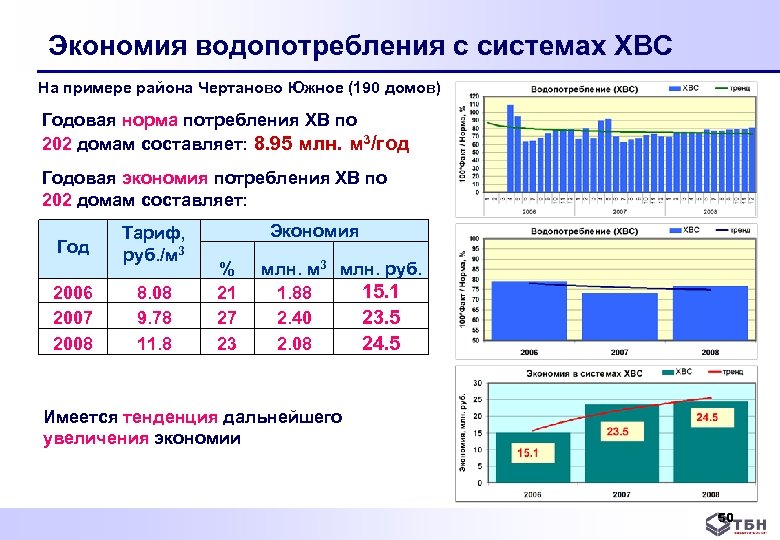 Экономия водопотребления с системах ХВС На примере района Чертаново Южное (190 домов) Годовая норма