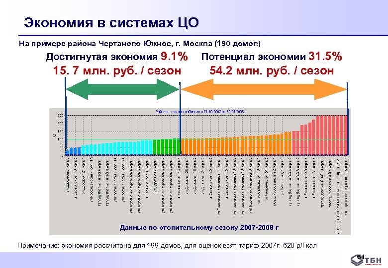 Экономия в системах ЦО На примере района Чертаново Южное, г. Москва (190 домов) Достигнутая