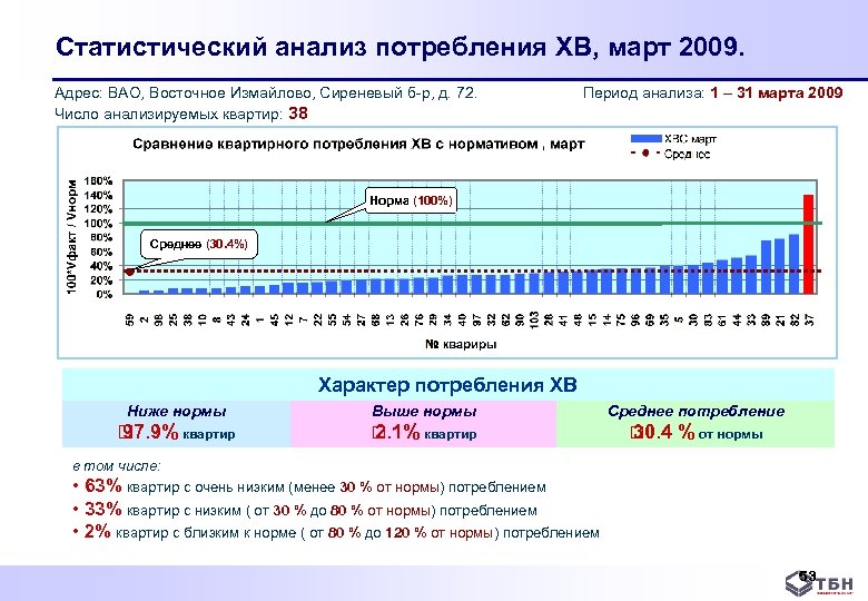 Статистический анализ потребления ХВ, март 2009. Адрес: ВАО, Восточное Измайлово, Сиреневый б р, д.