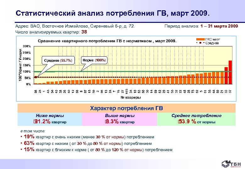 Статистический анализ потребления ГВ, март 2009. Адрес: ВАО, Восточное Измайлово, Сиреневый б р, д.