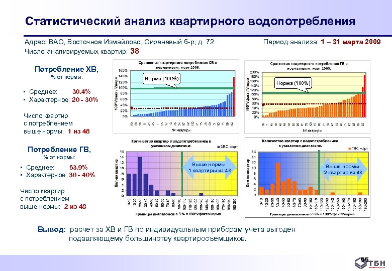 Статистический анализ квартирного водопотребления Адрес: ВАО, Восточное Измайлово, Сиреневый б р, д. 72. Число