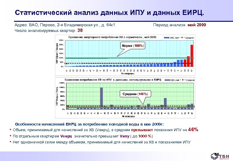 Статистический анализ данных ИПУ и данных ЕИРЦ. Адрес: ВАО, Перово, 2 я Владимирская ул.