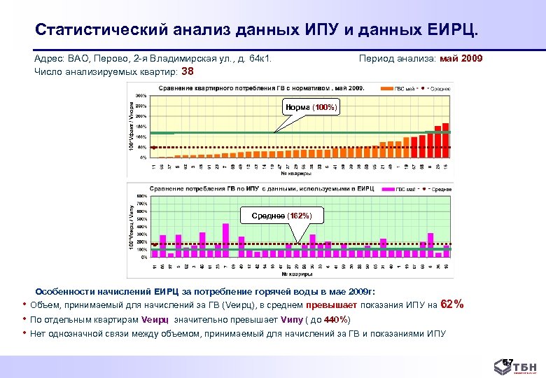 Статистический анализ данных ИПУ и данных ЕИРЦ. Адрес: ВАО, Перово, 2 я Владимирская ул.