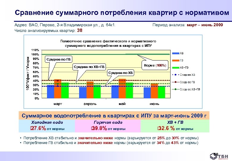 Сравнение суммарного потребления квартир с нормативом Адрес: ВАО, Перово, 2 я Владимирская ул. ,