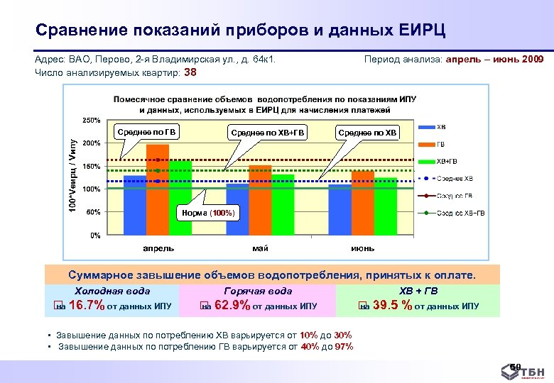 Сравнение показаний приборов и данных ЕИРЦ Адрес: ВАО, Перово, 2 я Владимирская ул. ,