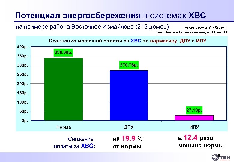  Потенциал энергосбережения в системах ХВС на примере района Восточное Измайлово (216 домов) Анализируемый