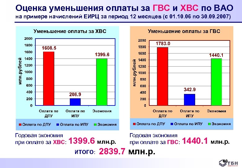 Оценка уменьшения оплаты за ГВС и ХВС по ВАО на примере начислений ЕИРЦ за