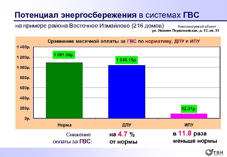  Потенциал энергосбережения в системах ГВС на примере района Восточное Измайлово (216 домов) Анализируемый