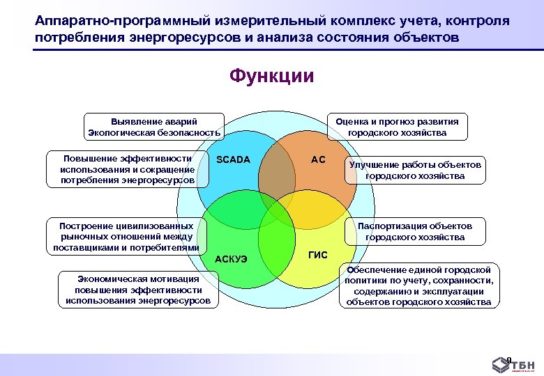 Аппаратно-программный измерительный комплекс учета, контроля потребления энергоресурсов и анализа состояния объектов Функции Выявление аварий