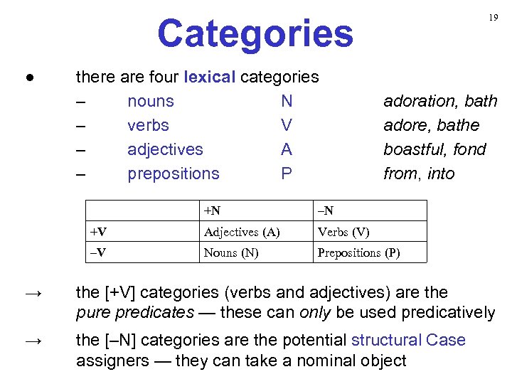Categories ● there are four lexical categories – nouns N – verbs V –