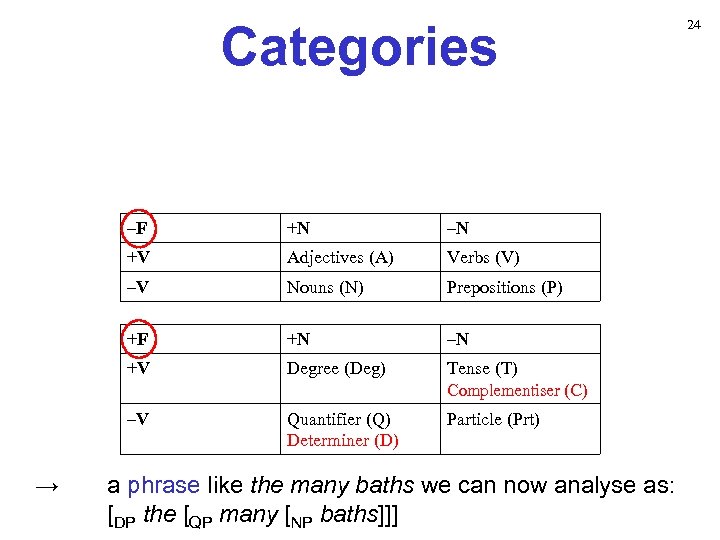 Categories –F +N –N +V Adjectives (A) Verbs (V) –V Nouns (N) Prepositions (P)