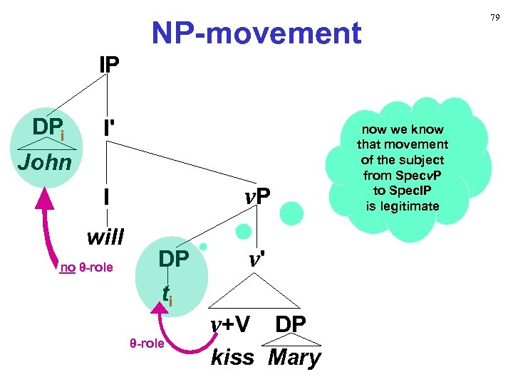 NP-movement IP DPi I' John v. P I will no θ-role DP v' ti