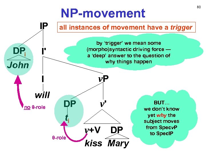 NP-movement IP DPi all instances of movement have a trigger by ‘trigger’ we mean