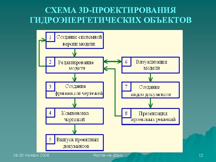 СХЕМА 3 D-ПРОЕКТИРОВАНИЯ ГИДРОЭНЕРГЕТИЧЕСКИХ ОБЪЕКТОВ 18 -20 Ноября 2008 Ростов-на-Дону 12 