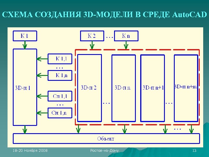 СХЕМА СОЗДАНИЯ 3 D-МОДЕЛИ В СРЕДЕ Auto. CAD 18 -20 Ноября 2008 Ростов-на-Дону 13