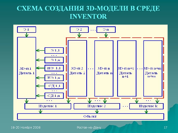 СХЕМА СОЗДАНИЯ 3 D-МОДЕЛИ В СРЕДЕ INVENTOR 18 -20 Ноября 2008 Ростов-на-Дону 17 
