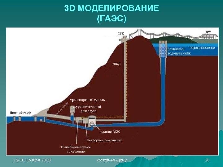 3 D МОДЕЛИРОВАНИЕ (ГАЭС) 18 -20 Ноября 2008 Ростов-на-Дону 20 