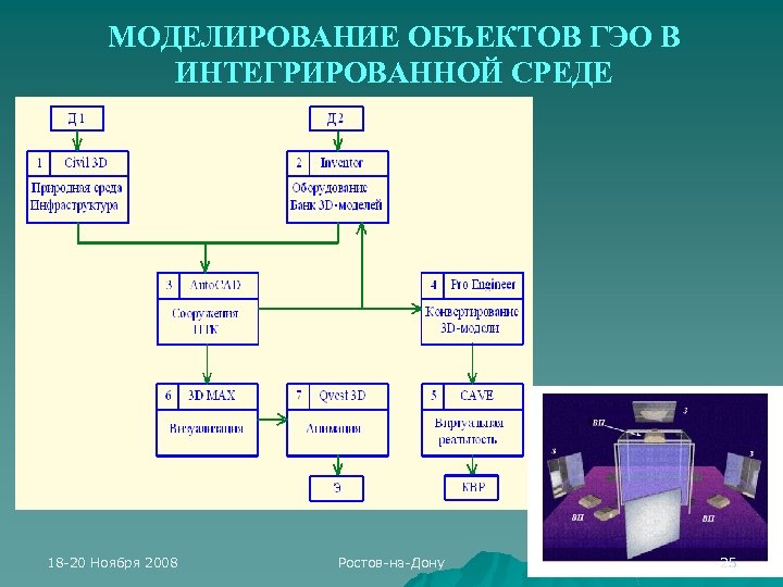 МОДЕЛИРОВАНИЕ ОБЪЕКТОВ ГЭО В ИНТЕГРИРОВАННОЙ СРЕДЕ 18 -20 Ноября 2008 Ростов-на-Дону 25 