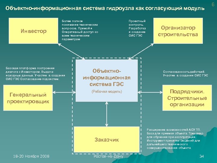 Объектно-информационная система гидроузла как согласующий модуль Инвестор Более полное понимание технических вопросов. Прямой и