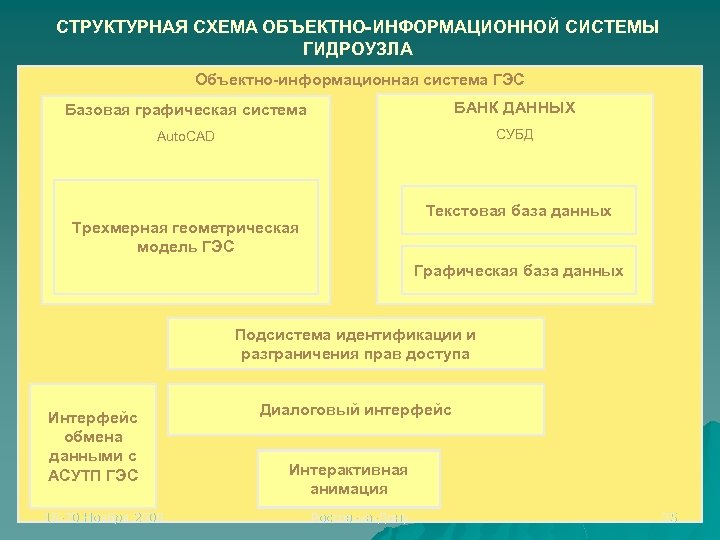 СТРУКТУРНАЯ СХЕМА ОБЪЕКТНО-ИНФОРМАЦИОННОЙ СИСТЕМЫ ГИДРОУЗЛА Объектно-информационная система ГЭС Базовая графическая система БАНК ДАННЫХ Auto.