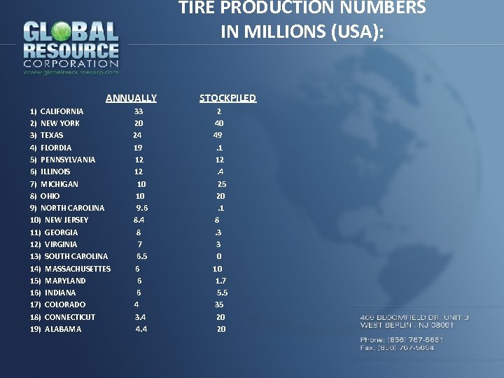 TIRE PRODUCTION NUMBERS IN MILLIONS (USA): ANNUALLY STOCKPILED 1) CALIFORNIA 33 2 2) NEW