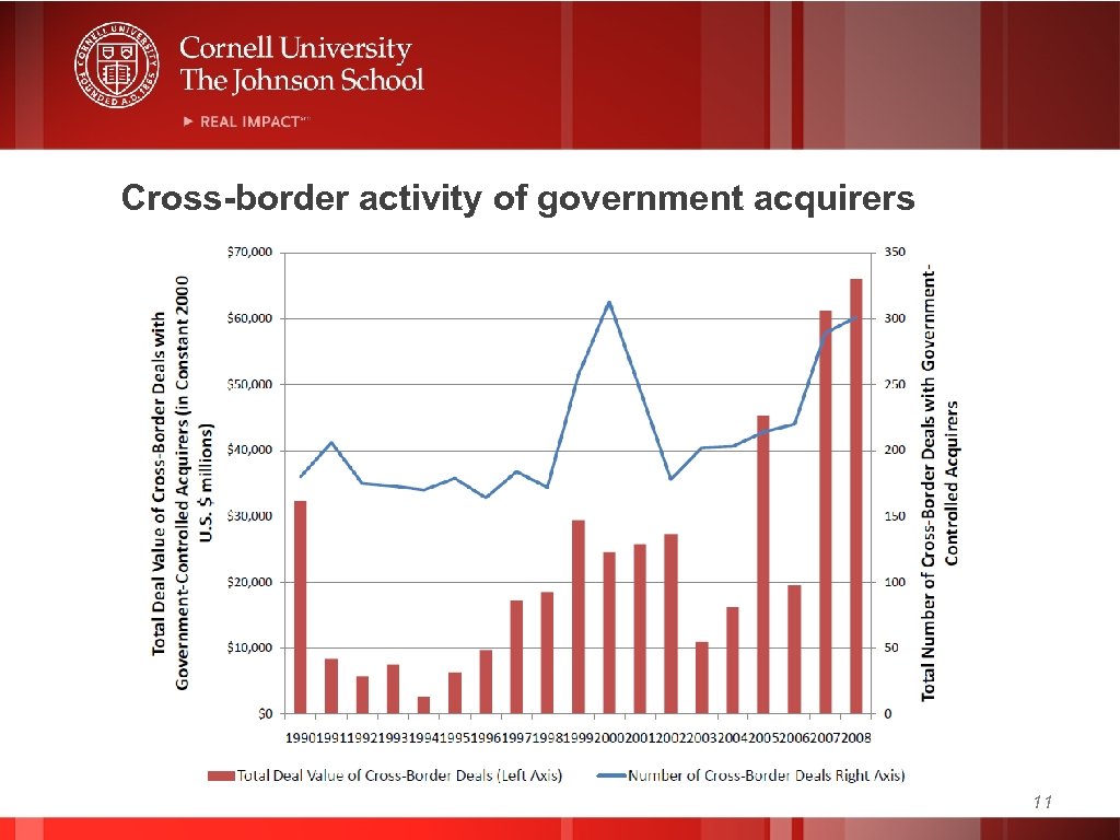 Cross-border activity of government acquirers 11 
