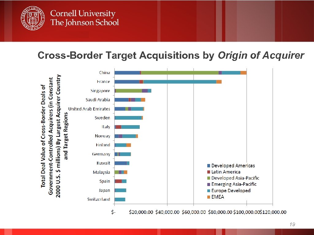 Cross-Border Target Acquisitions by Origin of Acquirer 19 