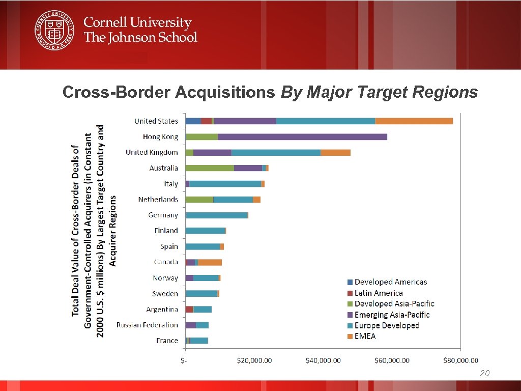 Cross-Border Acquisitions By Major Target Regions 20 